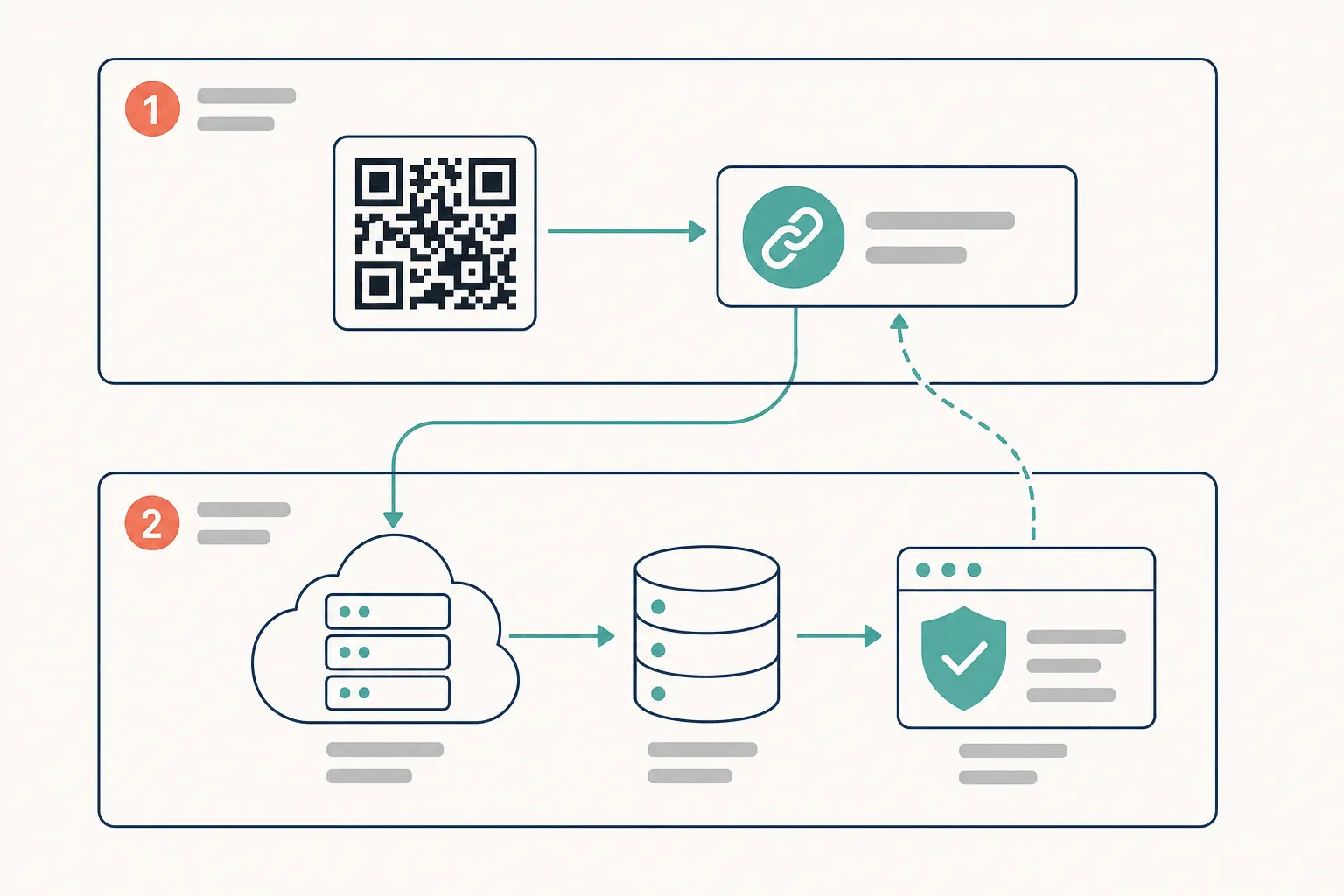 A two-layer diagram: the upper band shows a QR code card with an arrow to a card holding a chain-link icon, the lower band shows a cloud server connected to a database cylinder and then to a browser window with a verified shield, with a solid arrow running from the link card down into the server and a dashed arrow returning from the browser window back up to it