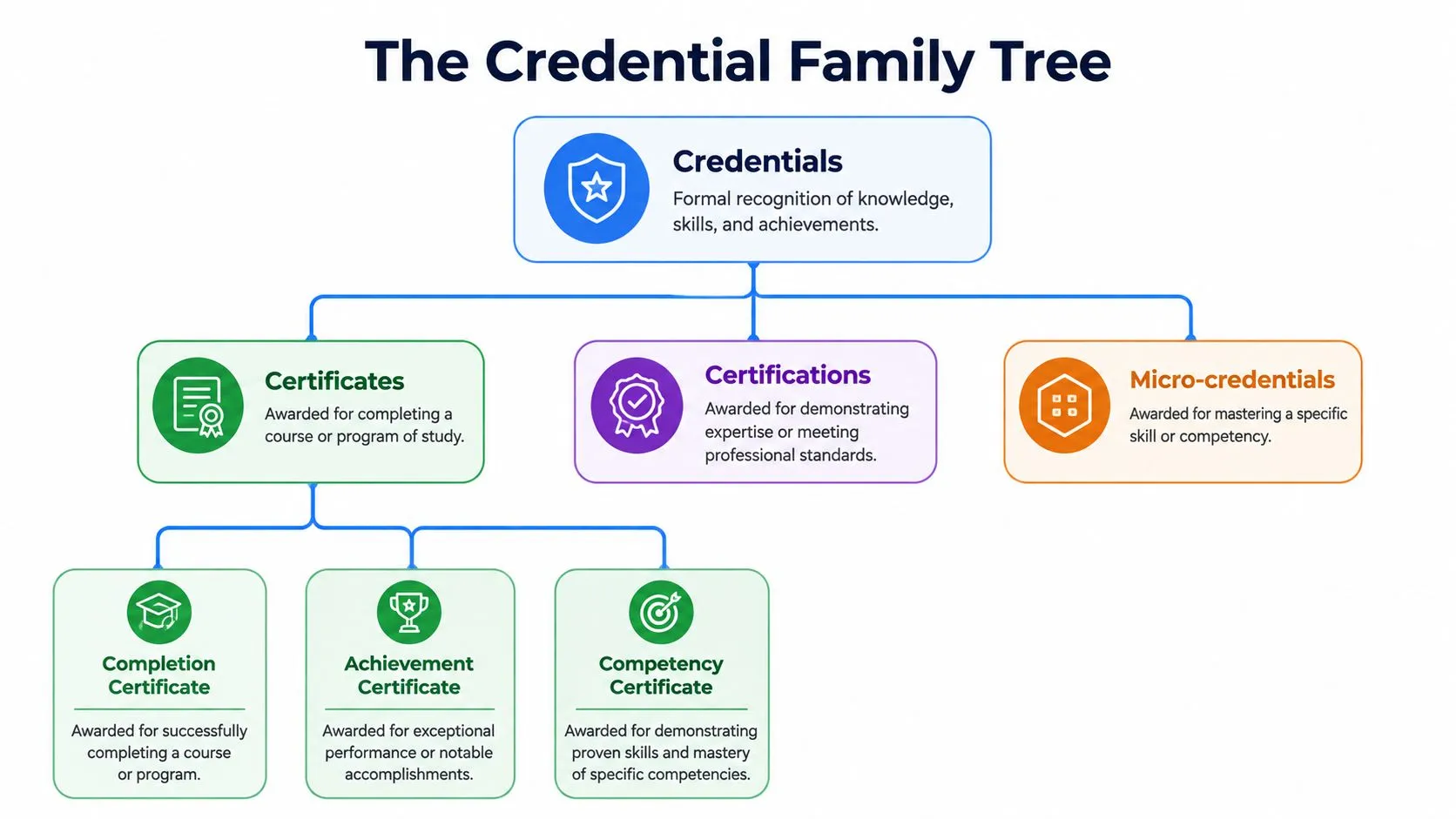 The credential family tree: credentials branch into certificates, certifications, and micro-credentials, with certificates branching further into completion, achievement, and competency certificates