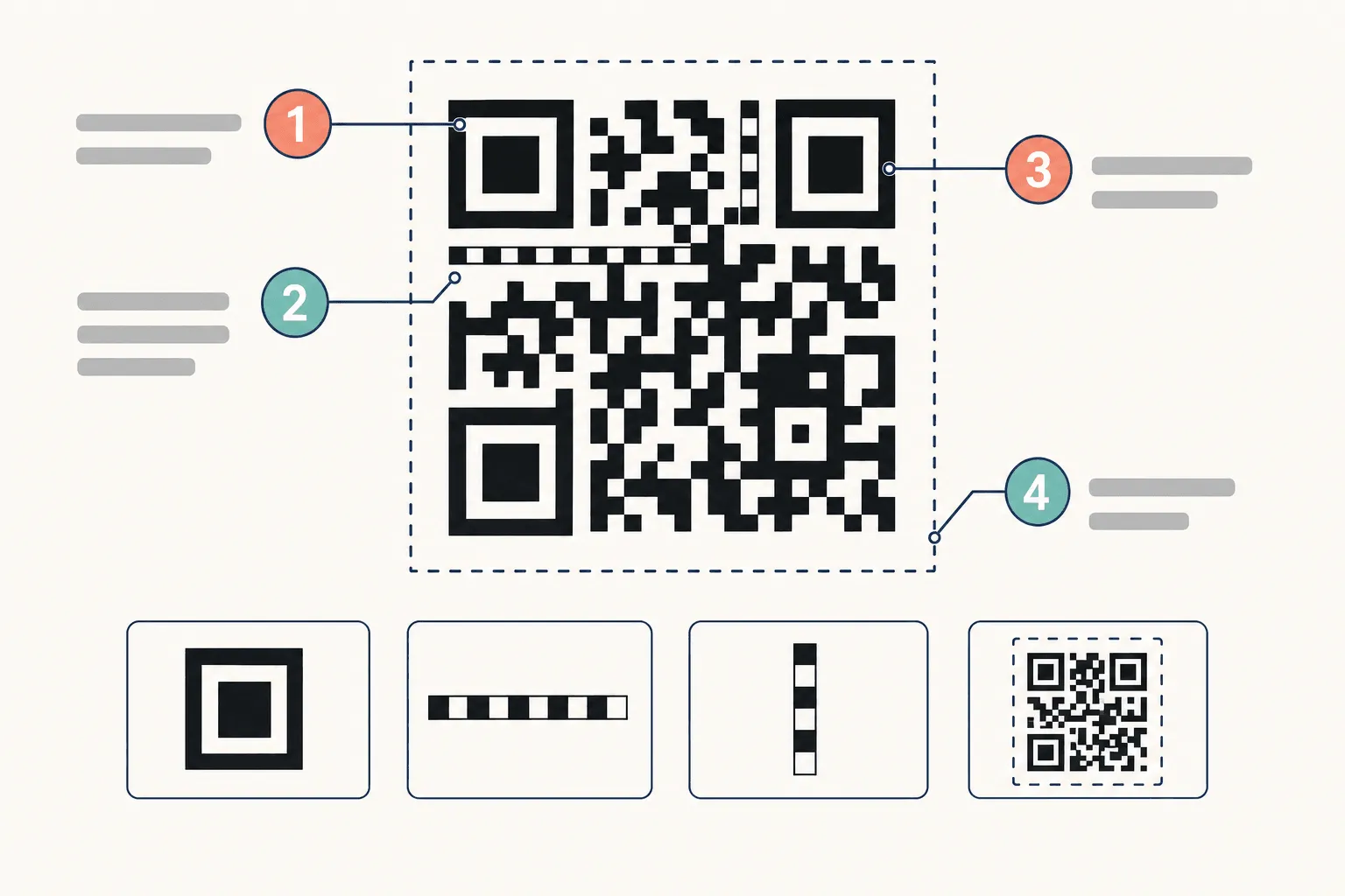 A QR code with four numbered callouts pointing to a corner position marker, the alternating timing pattern row, the format information strip beside the top-right marker, and the dashed boundary marking the quiet zone, above a row of four cards showing each element on its own